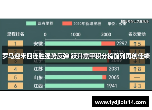罗马迎来四连胜强势反弹 跃升意甲积分榜前列再创佳绩
